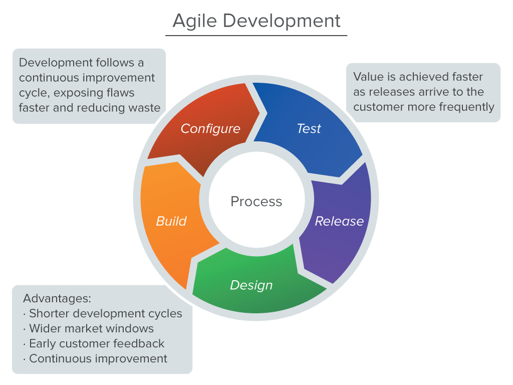 software development methodology