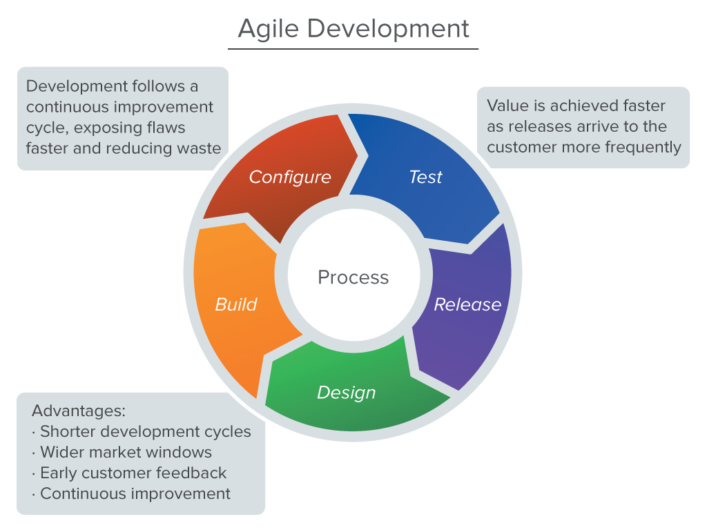 Agile Software Development Process Flow Diagram